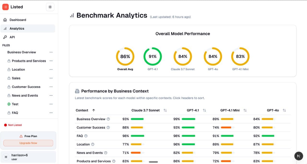 Listed AI Analytics Dashboard: Track your business's AI ranking, visibility, and accuracy across LLMs like ChatGPT and Gemini.