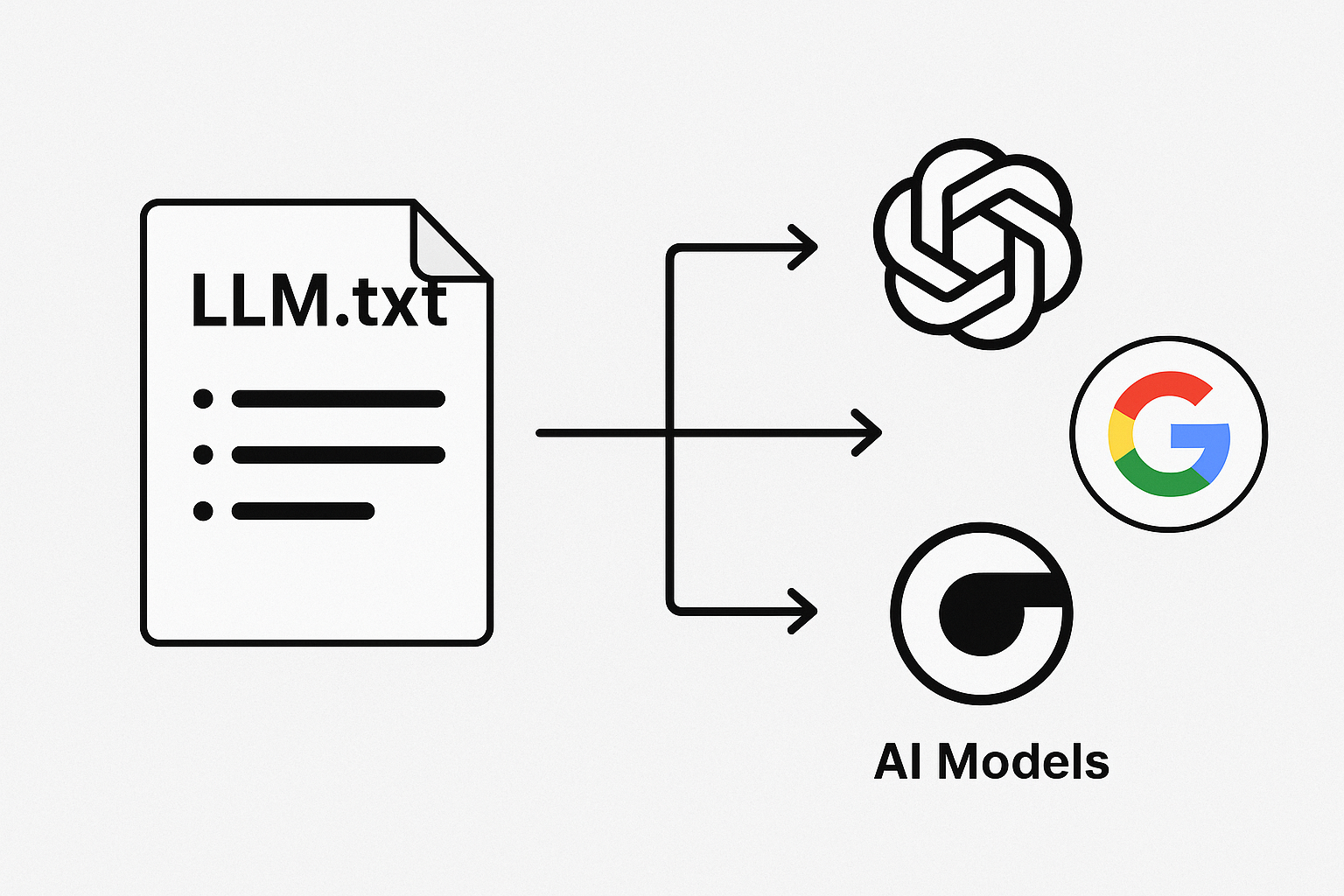 Visualization of LLM.txt file structure with AI models consuming the data